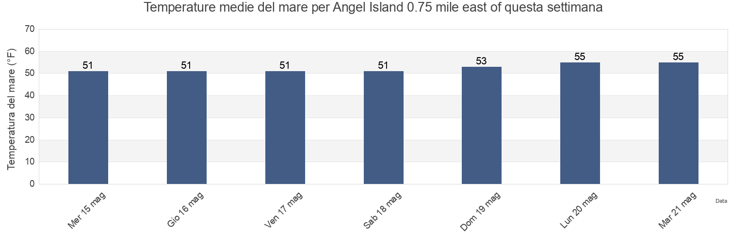 Temperature del mare per Angel Island 0.75 mile east of, City and County of San Francisco, California, United States questa settimana