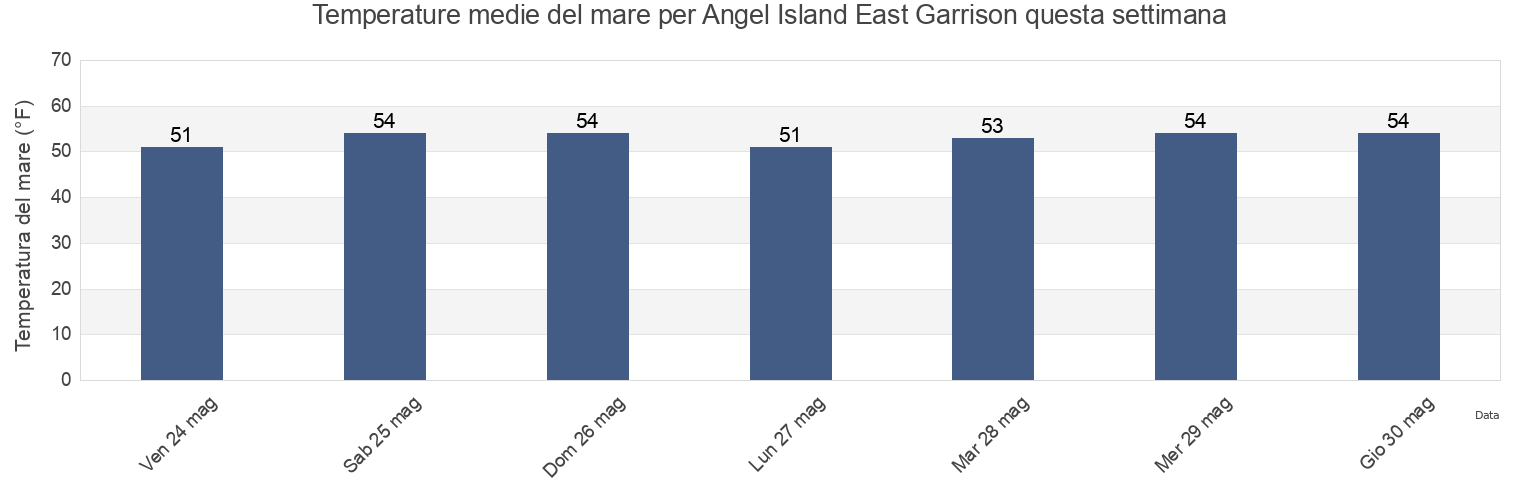 Temperature del mare per Angel Island East Garrison, City and County of San Francisco, California, United States questa settimana