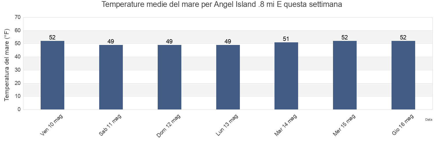 Temperature del mare per Angel Island .8 mi E, City and County of San Francisco, California, United States questa settimana