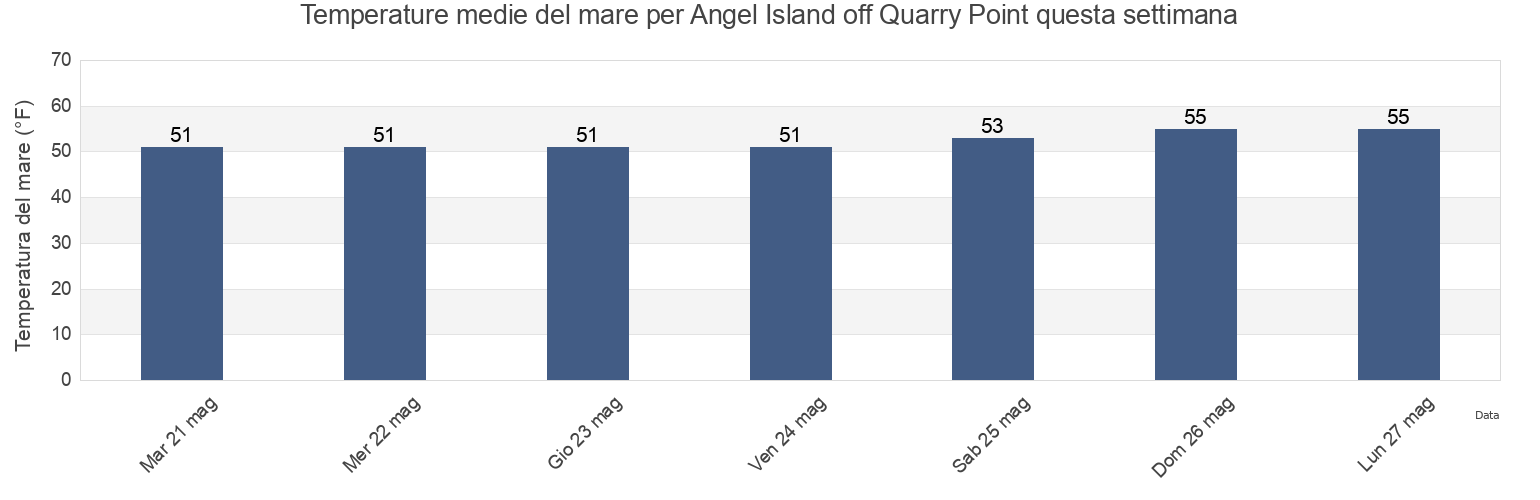 Temperature del mare per Angel Island off Quarry Point, City and County of San Francisco, California, United States questa settimana