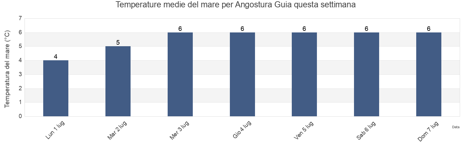 Temperature del mare per Angostura Guia, Provincia de Última Esperanza, Region of Magallanes, Chile questa settimana