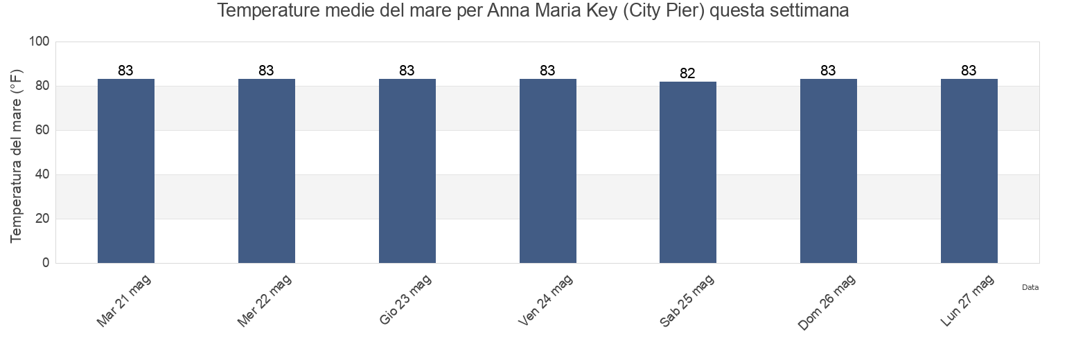 Temperature del mare per Anna Maria Key (City Pier), Manatee County, Florida, United States questa settimana