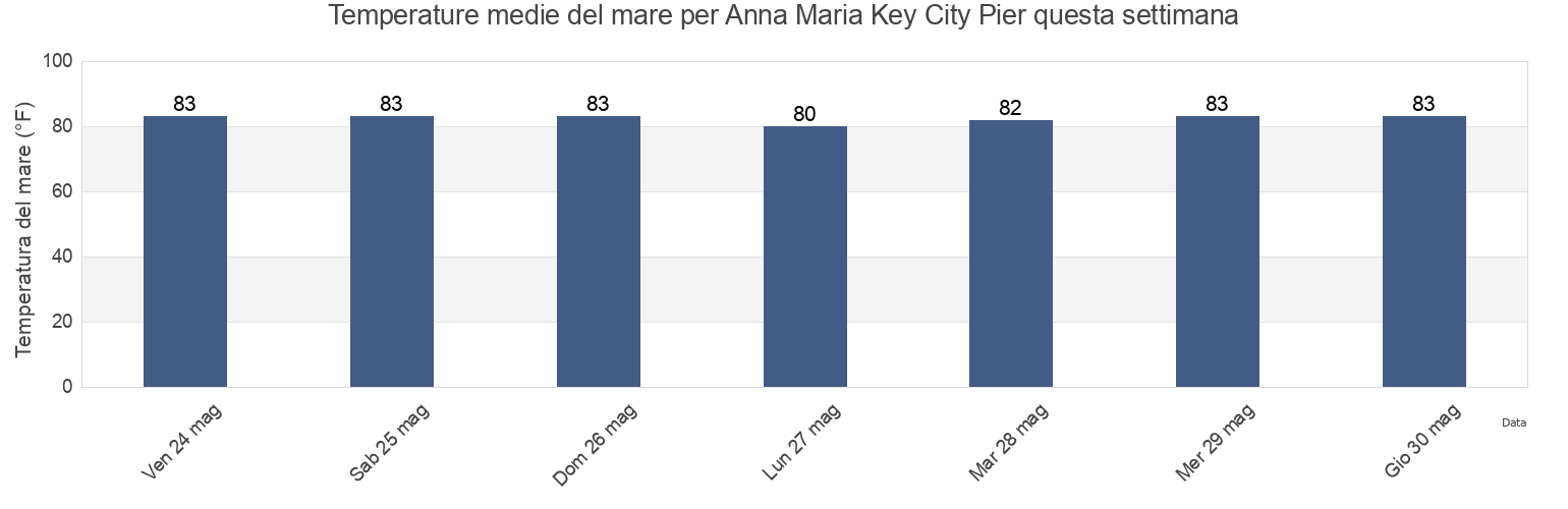 Temperature del mare per Anna Maria Key City Pier, Manatee County, Florida, United States questa settimana