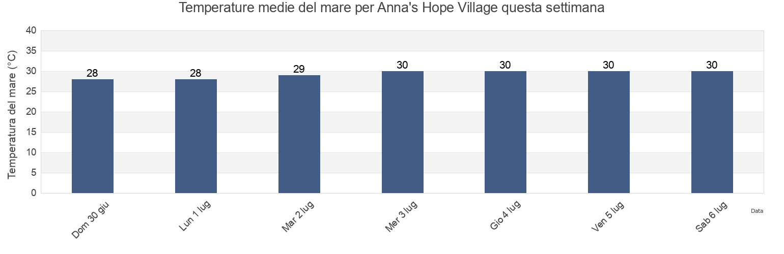 Temperature del mare per Anna's Hope Village, Saint Croix Island, U.S. Virgin Islands questa settimana