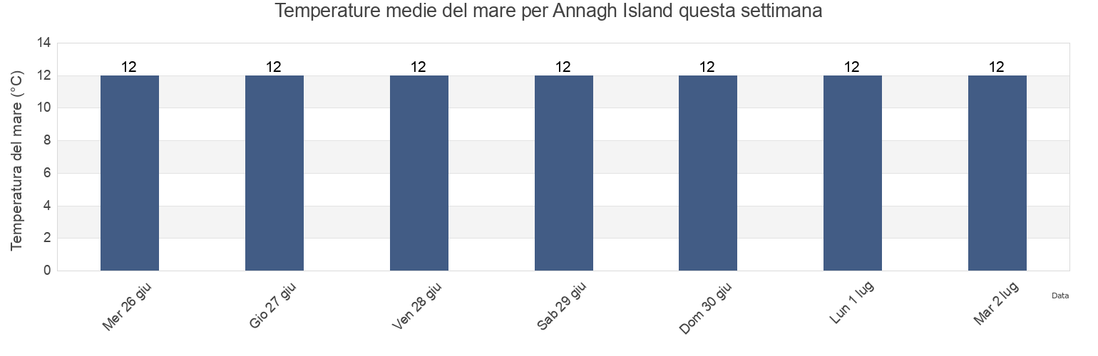 Temperature del mare per Annagh Island, Mayo County, Connaught, Ireland questa settimana