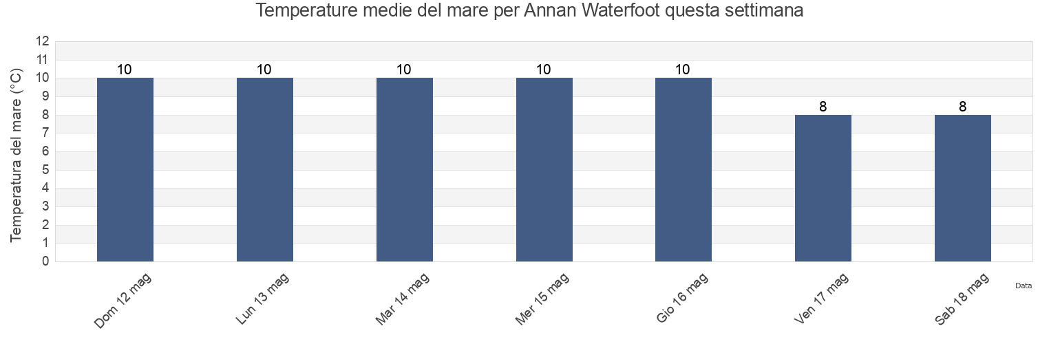 Temperature del mare per Annan Waterfoot, Dumfries and Galloway, Scotland, United Kingdom questa settimana