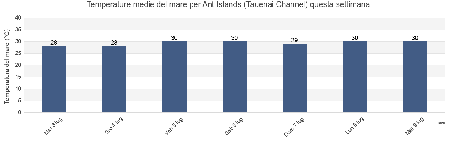 Temperature del mare per Ant Islands (Tauenai Channel), Madolenihm Municipality, Pohnpei, Micronesia questa settimana