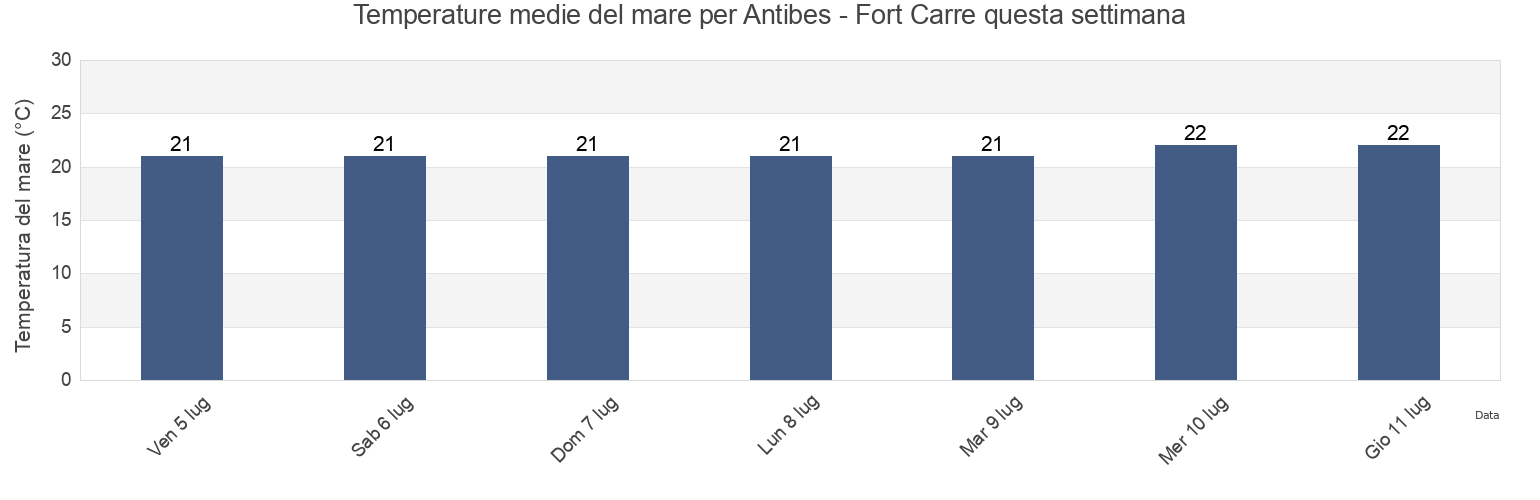 Temperature del mare per Antibes - Fort Carre, Alpes-Maritimes, Provence-Alpes-Côte d'Azur, France questa settimana