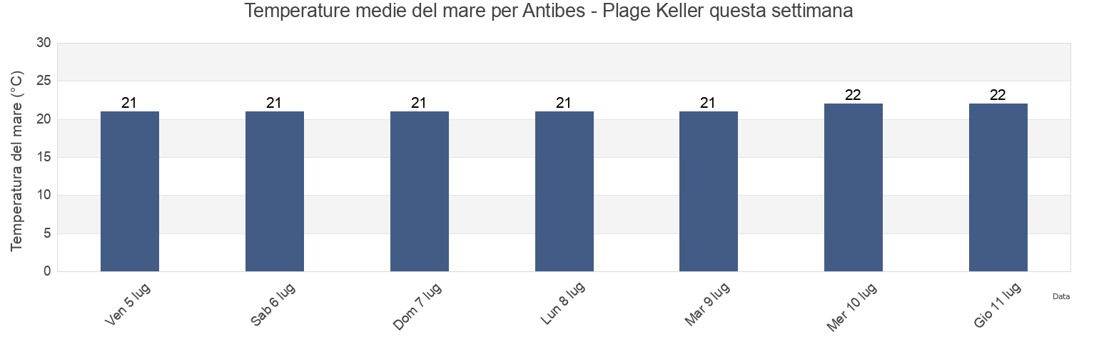 Temperature del mare per Antibes - Plage Keller, Alpes-Maritimes, Provence-Alpes-Côte d'Azur, France questa settimana