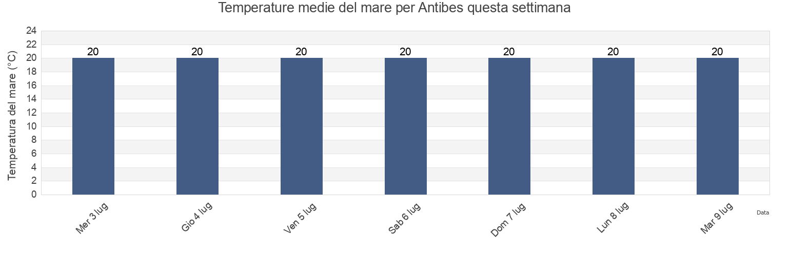 Temperature del mare per Antibes, Alpes-Maritimes, Provence-Alpes-Côte d'Azur, France questa settimana