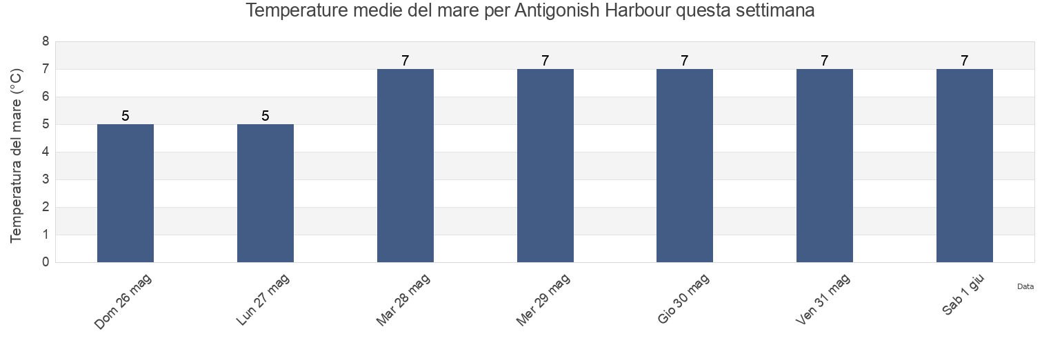 Temperature del mare per Antigonish Harbour, Nova Scotia, Canada questa settimana