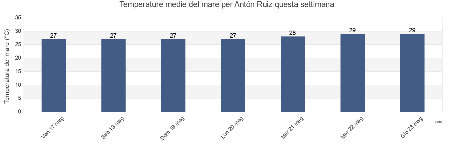 Temperature del mare per Antón Ruiz, Antón Ruíz Barrio, Humacao, Puerto Rico questa settimana