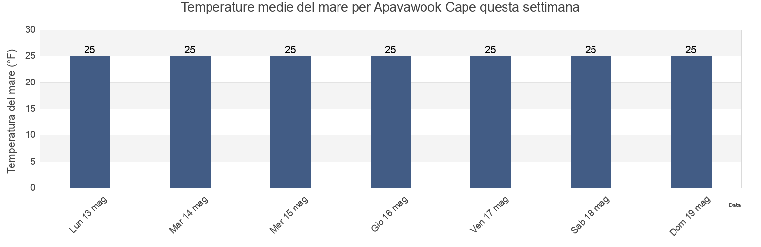 Temperature del mare per Apavawook Cape, Nome Census Area, Alaska, United States questa settimana