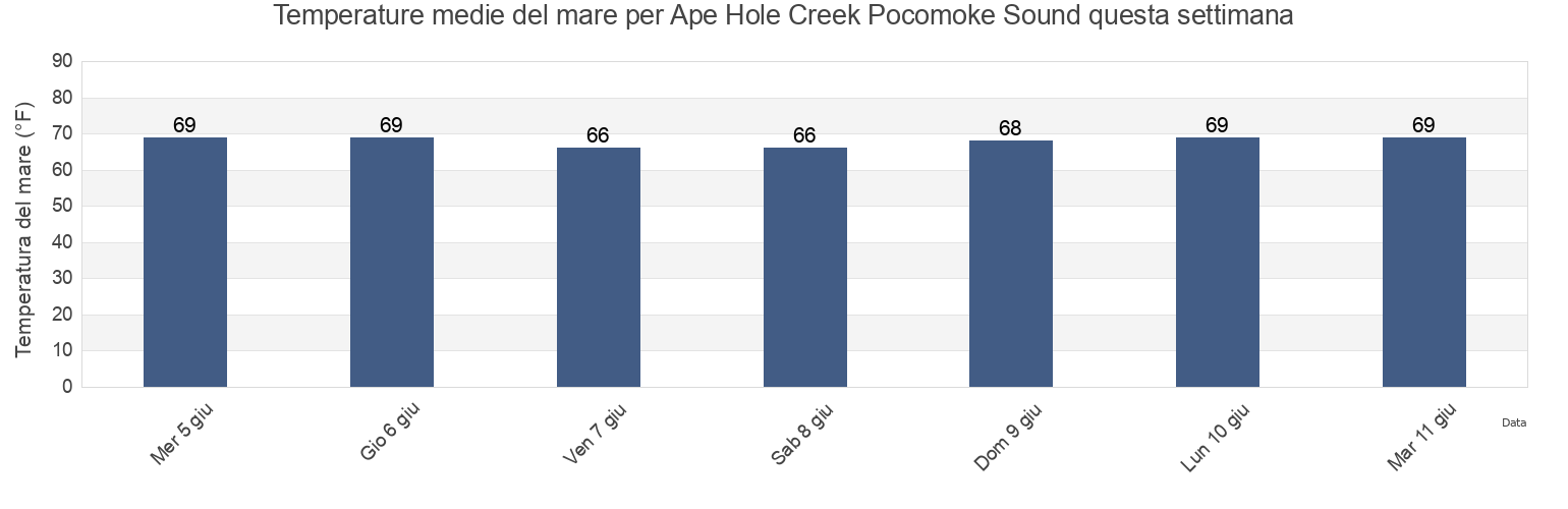 Temperature del mare per Ape Hole Creek Pocomoke Sound, Somerset County, Maryland, United States questa settimana