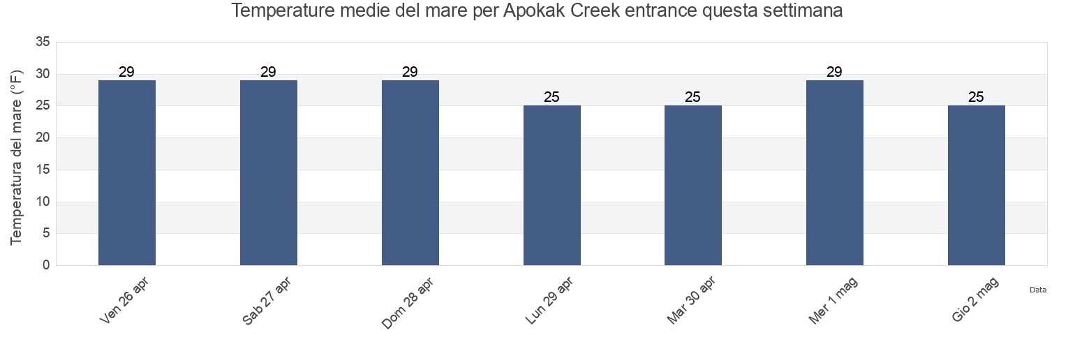 Temperature del mare per Apokak Creek entrance, Bethel Census Area, Alaska, United States questa settimana