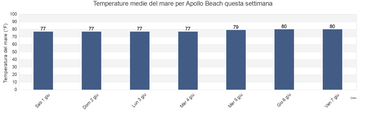 Temperature del mare per Apollo Beach, Volusia County, Florida, United States questa settimana