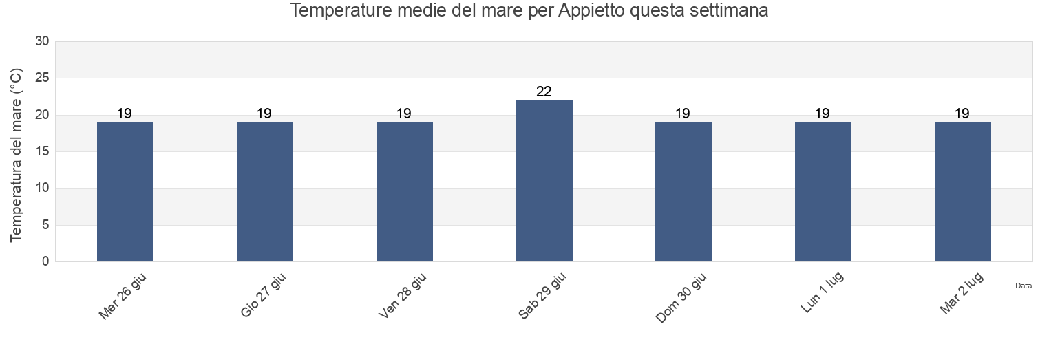 Temperature del mare per Appietto, South Corsica, Corsica, France questa settimana