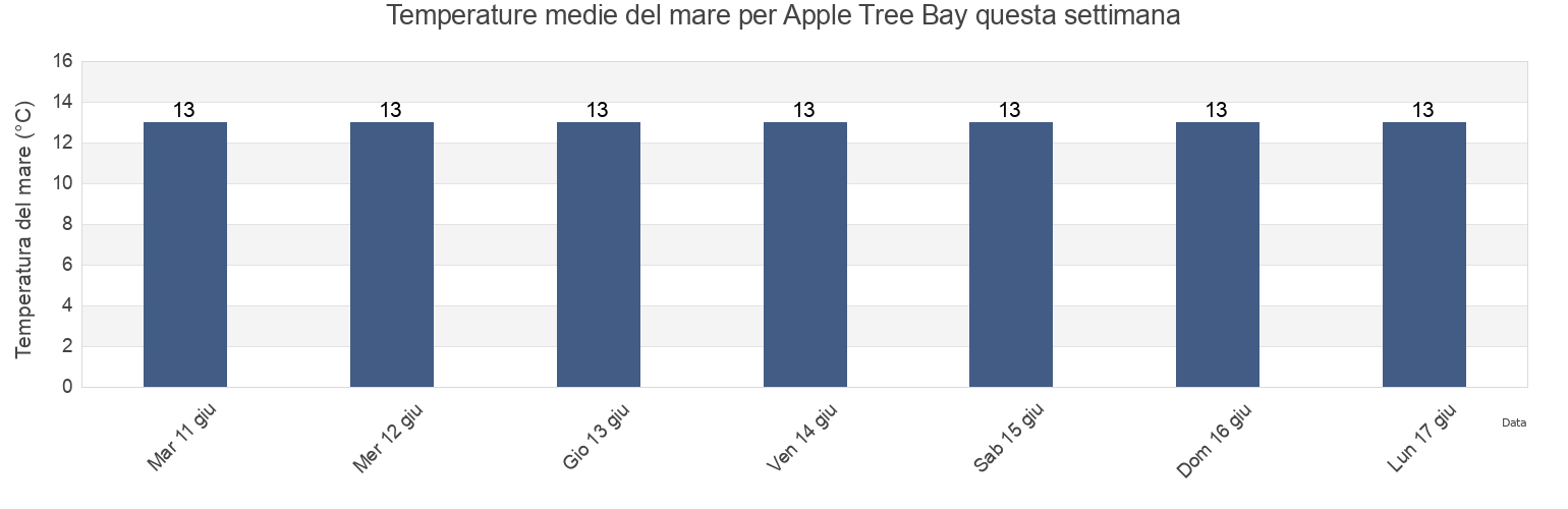 Temperature del mare per Apple Tree Bay, Nelson, New Zealand questa settimana