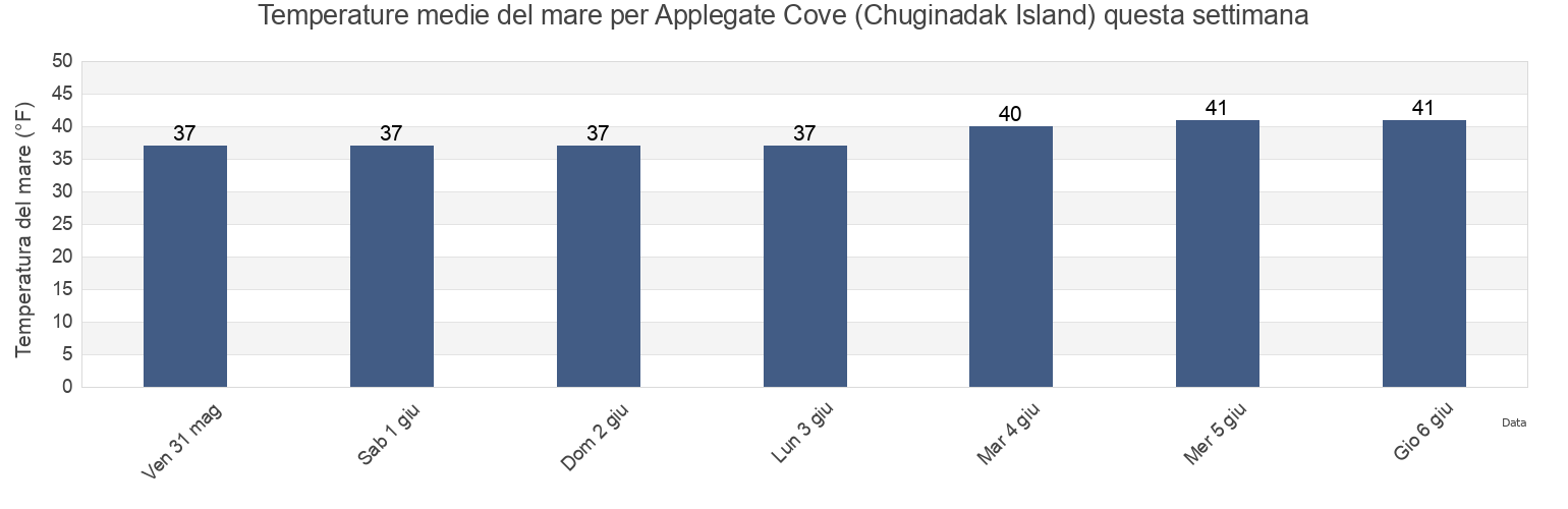 Temperature del mare per Applegate Cove (Chuginadak Island), Aleutians West Census Area, Alaska, United States questa settimana