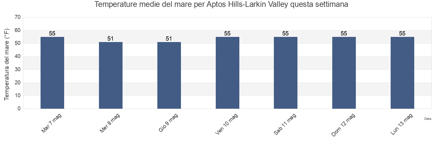 Temperature del mare per Aptos Hills-Larkin Valley, Santa Cruz County, California, United States questa settimana