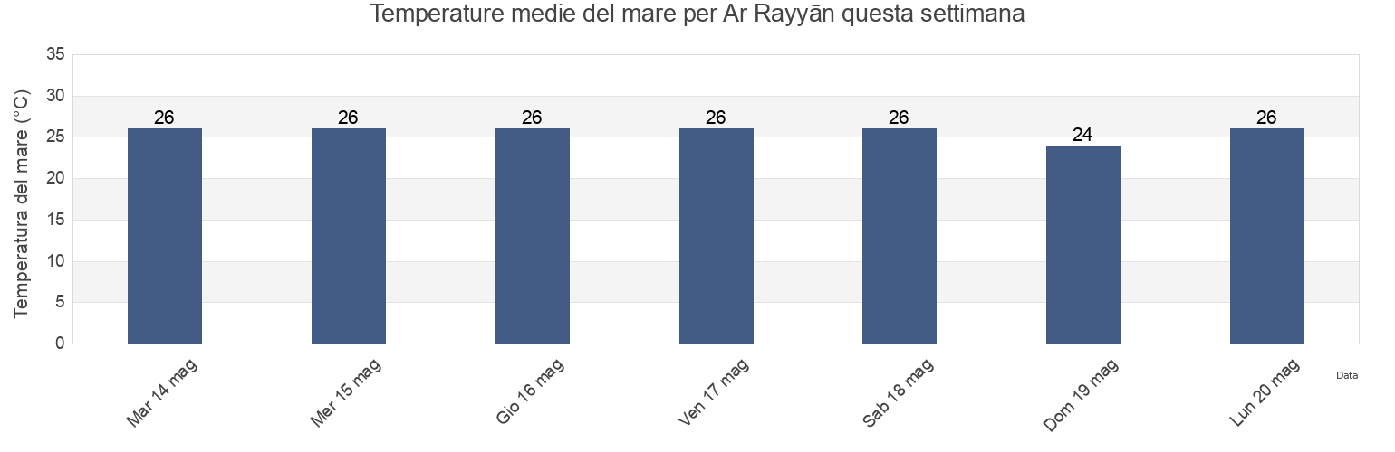 Temperature del mare per Ar Rayyān, Baladīyat ar Rayyān, Qatar questa settimana
