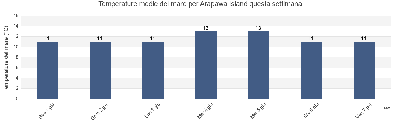 Temperature del mare per Arapawa Island, Marlborough, New Zealand questa settimana