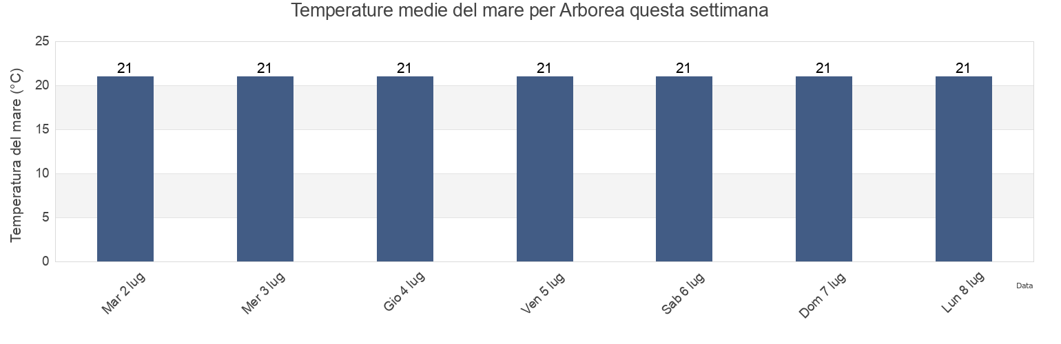 Temperature del mare per Arborea, Provincia di Oristano, Sardinia, Italy questa settimana