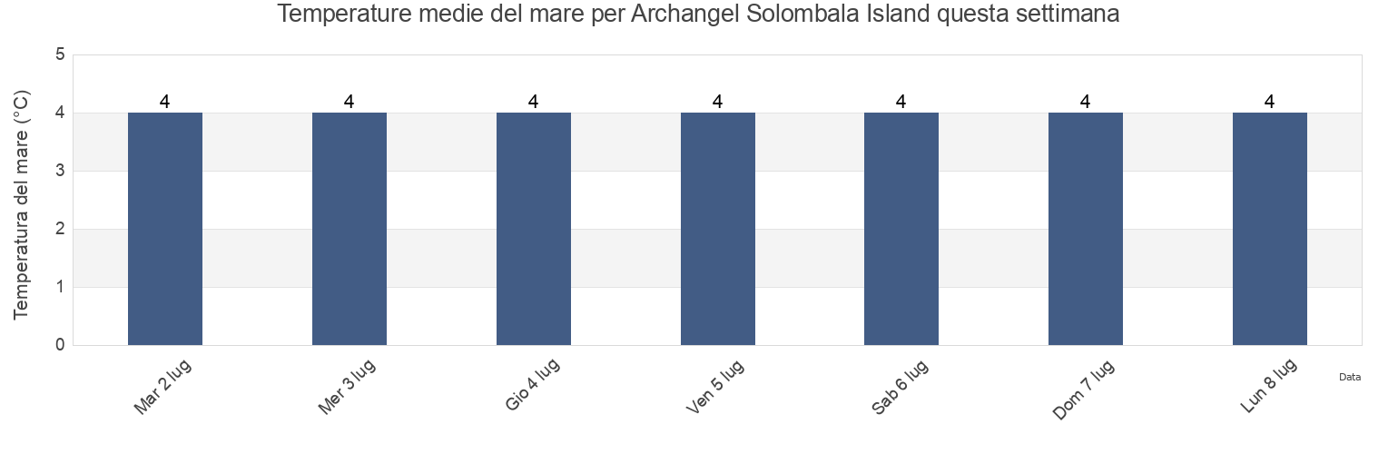 Temperature del mare per Archangel Solombala Island, Primorskiy Rayon, Arkhangelskaya, Russia questa settimana