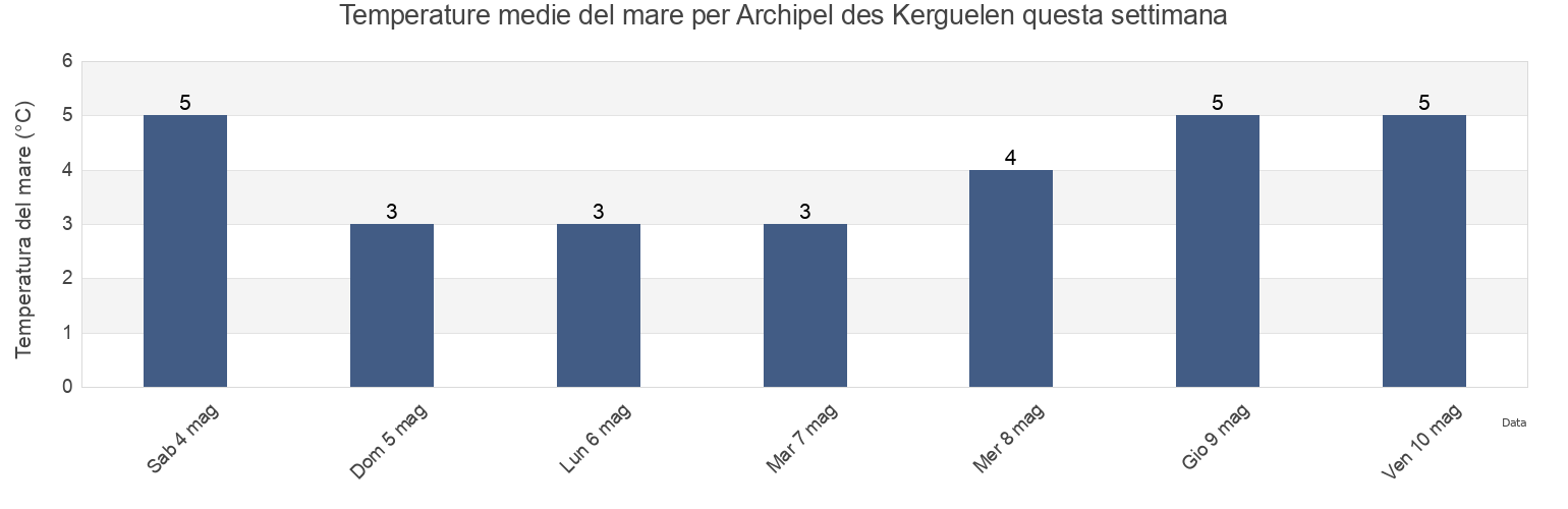 Temperature del mare per Archipel des Kerguelen, French Southern Territories questa settimana