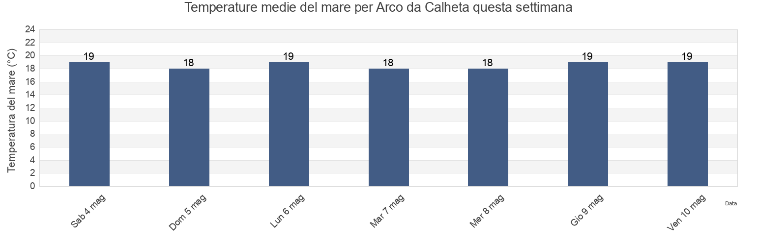 Temperature del mare per Arco da Calheta, Calheta, Madeira, Portugal questa settimana