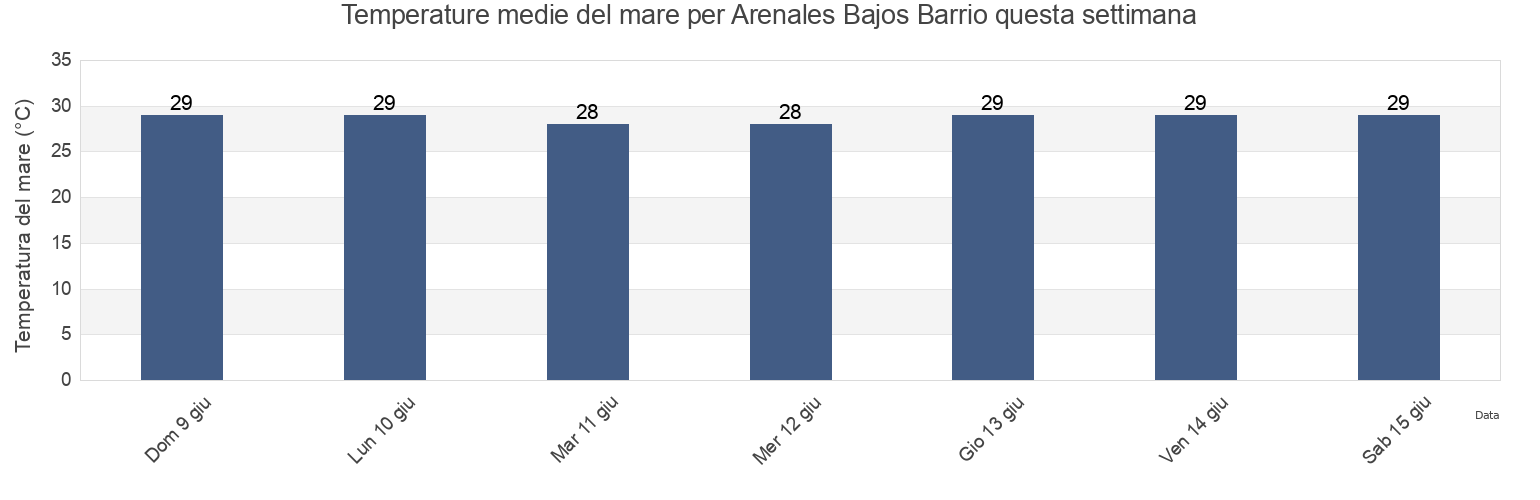 Temperature del mare per Arenales Bajos Barrio, Isabela, Puerto Rico questa settimana