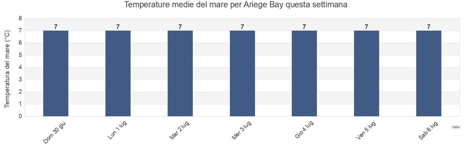 Temperature del mare per Ariege Bay, Côte-Nord, Quebec, Canada questa settimana