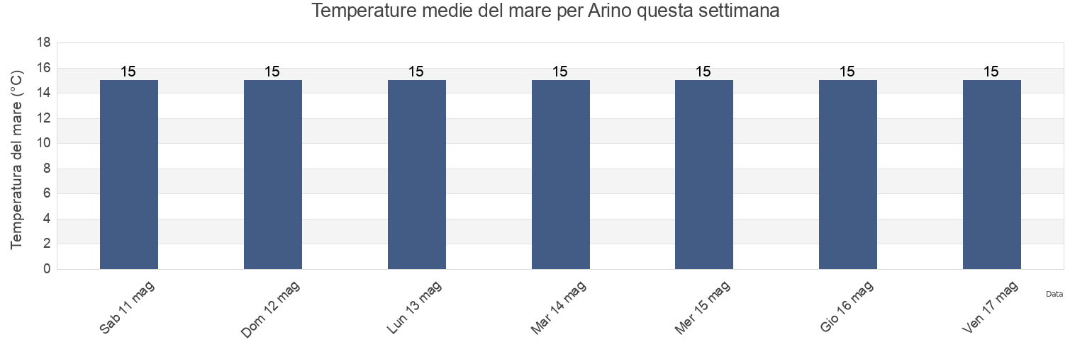Temperature del mare per Arino, Provincia di Venezia, Veneto, Italy questa settimana