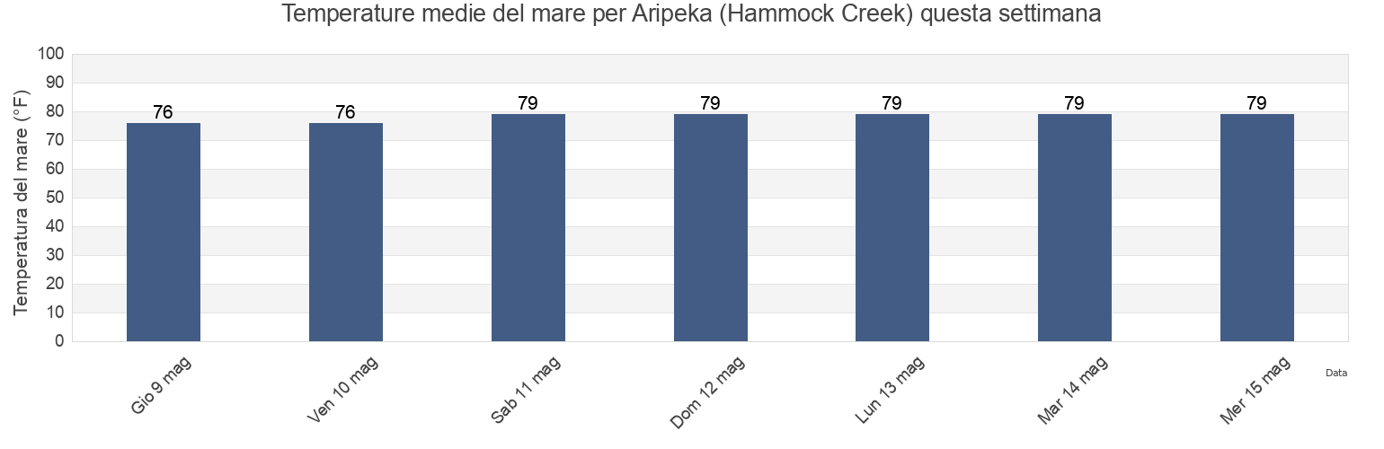 Temperature del mare per Aripeka (Hammock Creek), Hernando County, Florida, United States questa settimana
