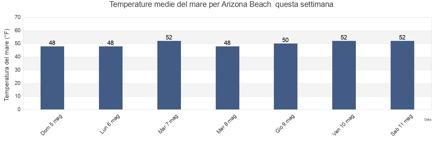 Temperature del mare per Arizona Beach , Curry County, Oregon, United States questa settimana