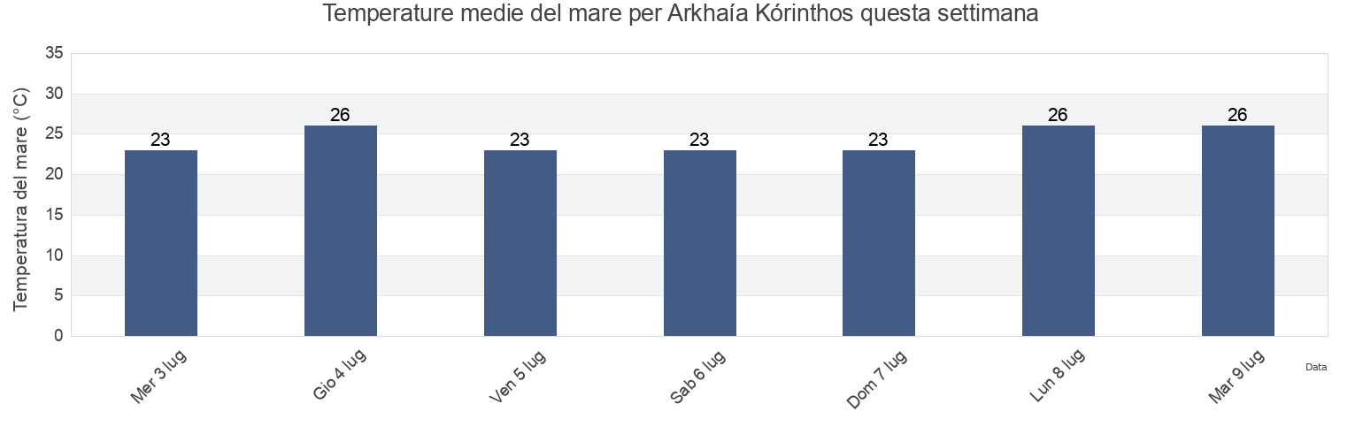 Temperature del mare per Arkhaía Kórinthos, Nomós Korinthías, Peloponnese, Greece questa settimana