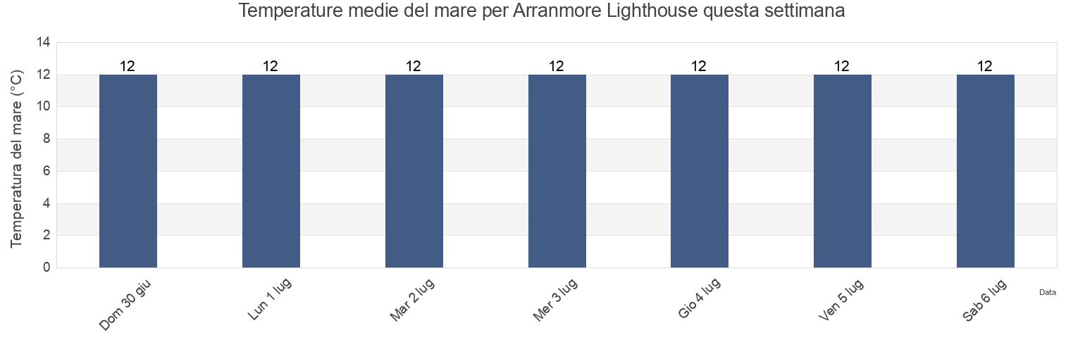 Temperature del mare per Arranmore Lighthouse, County Donegal, Ulster, Ireland questa settimana