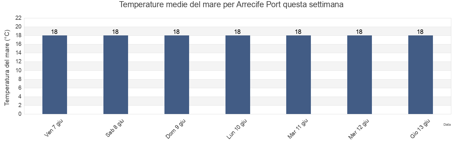 Temperature del mare per Arrecife Port, Provincia de Las Palmas, Canary Islands, Spain questa settimana