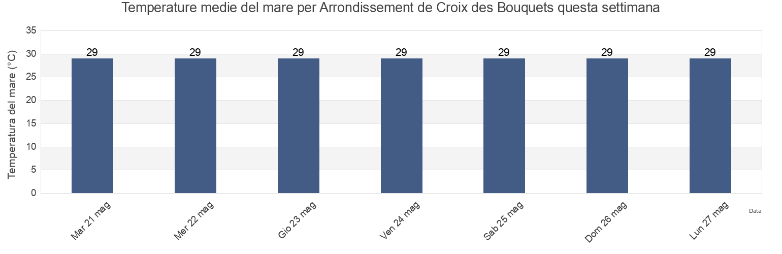 Temperature del mare per Arrondissement de Croix des Bouquets, Ouest, Haiti questa settimana