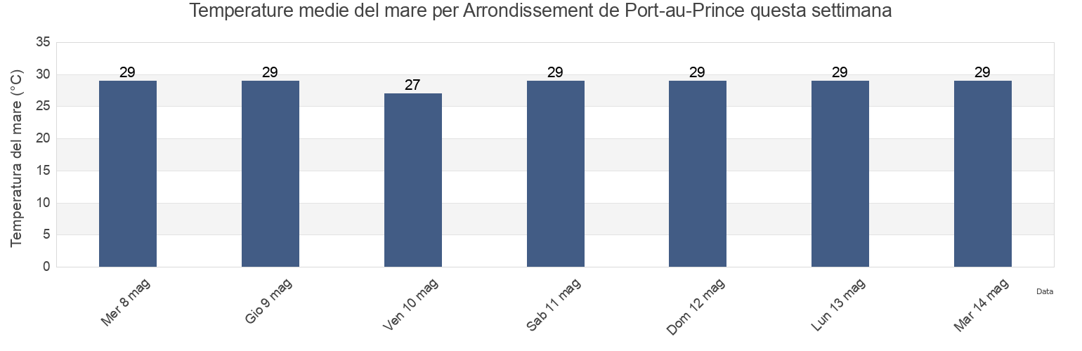 Temperature del mare per Arrondissement de Port-au-Prince, Ouest, Haiti questa settimana