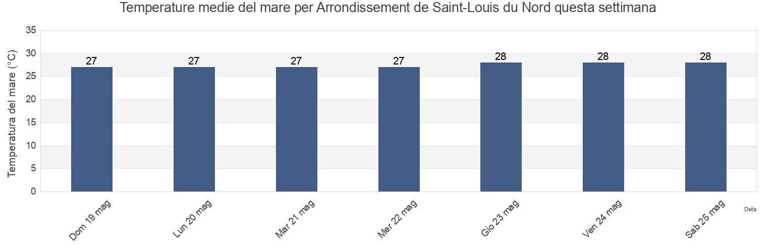 Temperature del mare per Arrondissement de Saint-Louis du Nord, Nord-Ouest, Haiti questa settimana