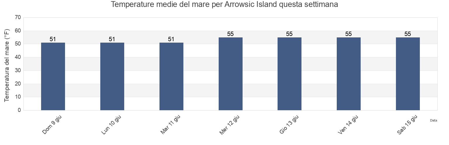 Temperature del mare per Arrowsic Island, Sagadahoc County, Maine, United States questa settimana