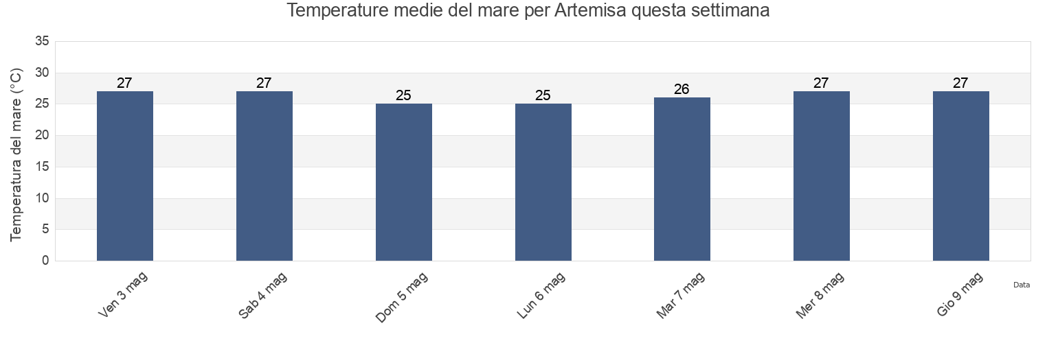 Temperature del mare per Artemisa, Cuba questa settimana