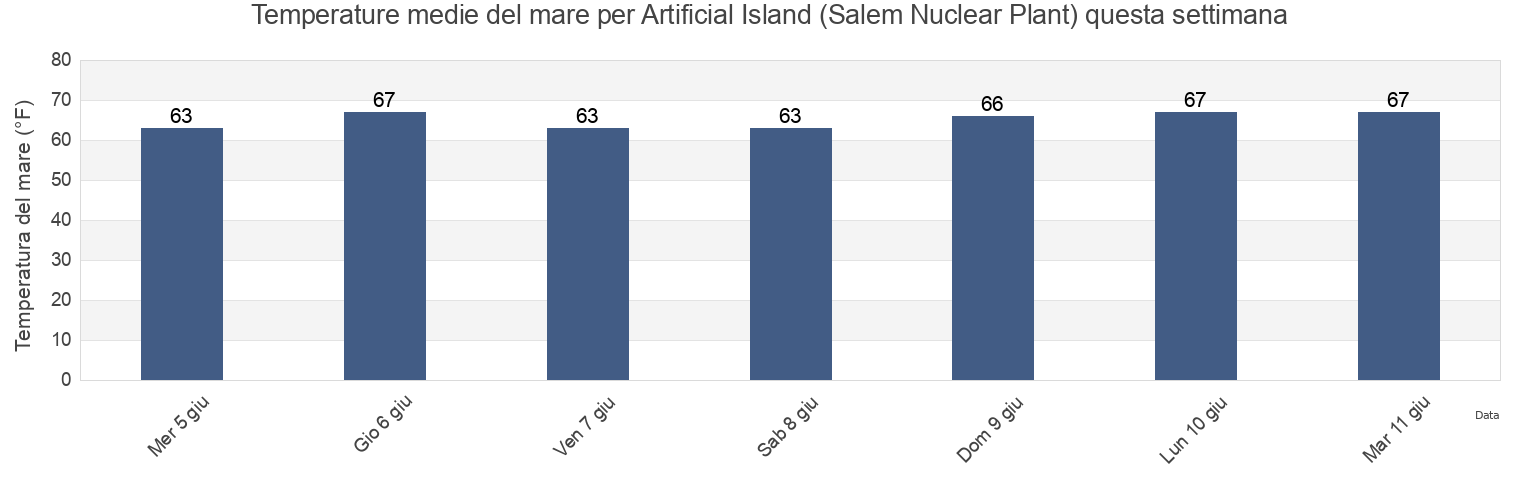 Temperature del mare per Artificial Island (Salem Nuclear Plant), New Castle County, Delaware, United States questa settimana