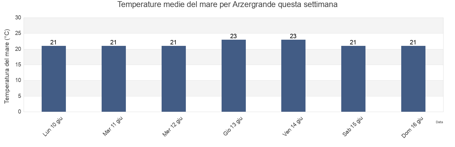 Temperature del mare per Arzergrande, Provincia di Padova, Veneto, Italy questa settimana