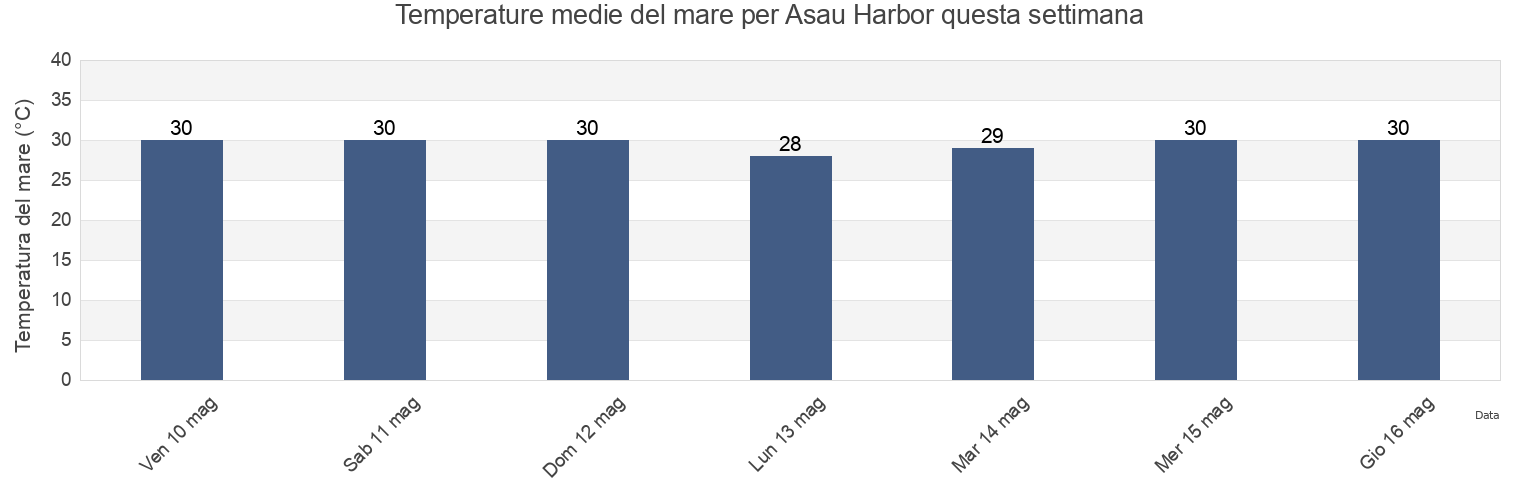 Temperature del mare per Asau Harbor, Aiga i le Tai, Aiga-i-le-Tai, Samoa questa settimana