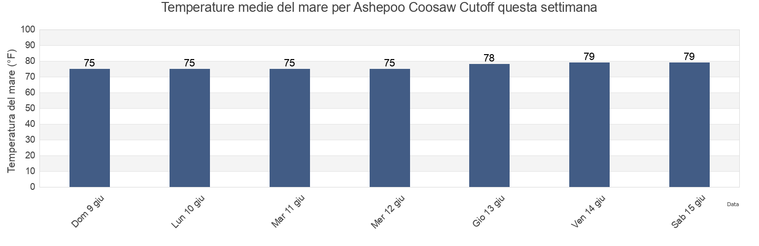 Temperature del mare per Ashepoo Coosaw Cutoff, Beaufort County, South Carolina, United States questa settimana