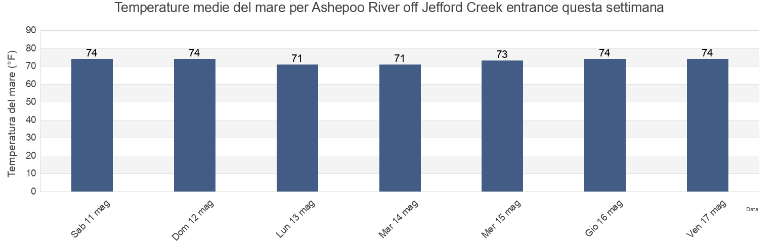 Temperature del mare per Ashepoo River off Jefford Creek entrance, Beaufort County, South Carolina, United States questa settimana