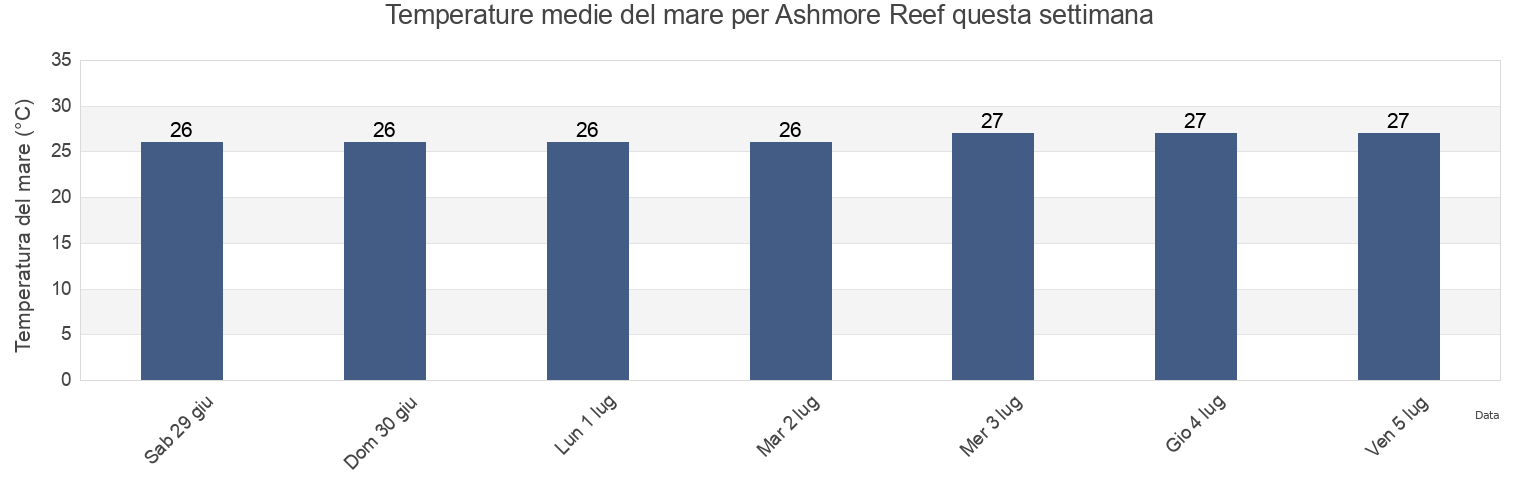 Temperature del mare per Ashmore Reef, Kabupaten Rote Ndao, East Nusa Tenggara, Indonesia questa settimana