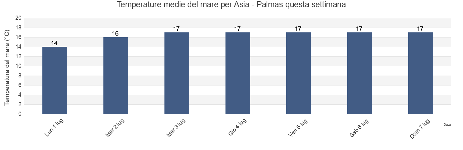 Temperature del mare per Asia - Palmas, Provincia de Cañete, Lima region, Peru questa settimana